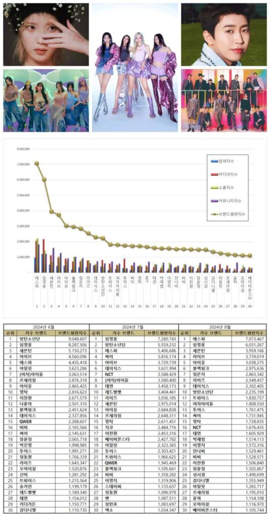 August Singer Brand Rankings