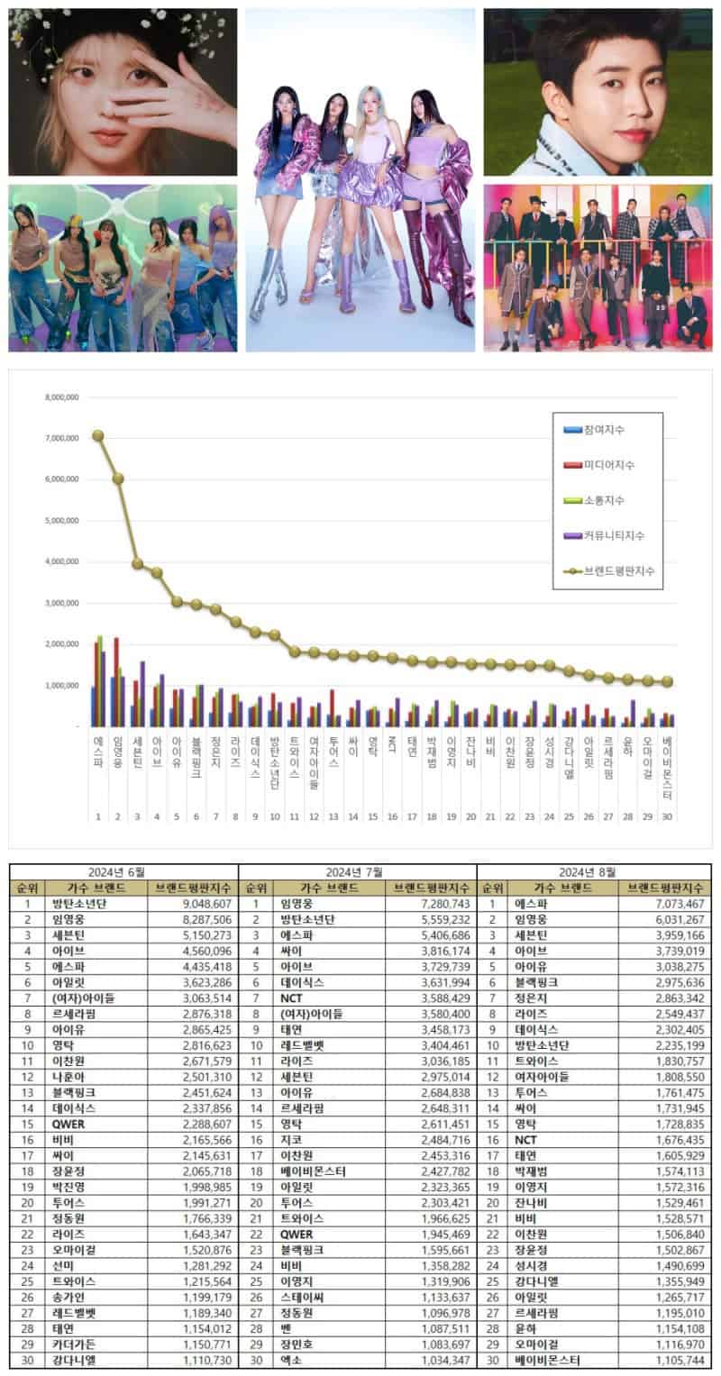August Singer Brand Rankings