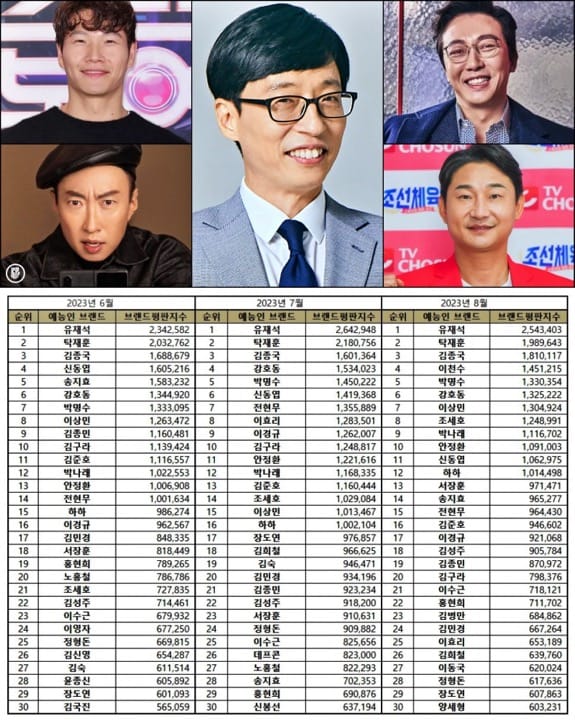 August Star Brand Rankings