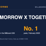TOMORROW X TOGETHER data card: 13 albums on the Billboard 200 and No. 1 peak, February 2023. Made by Areforme.