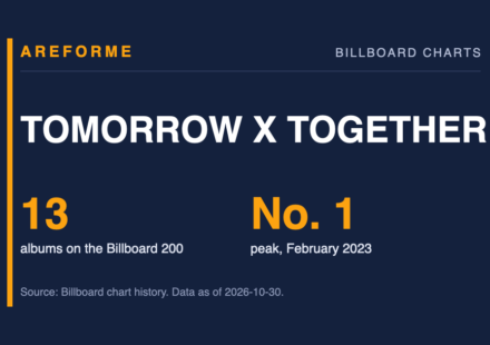 TOMORROW X TOGETHER data card: 13 albums on the Billboard 200 and No. 1 peak, February 2023. Made by Areforme.