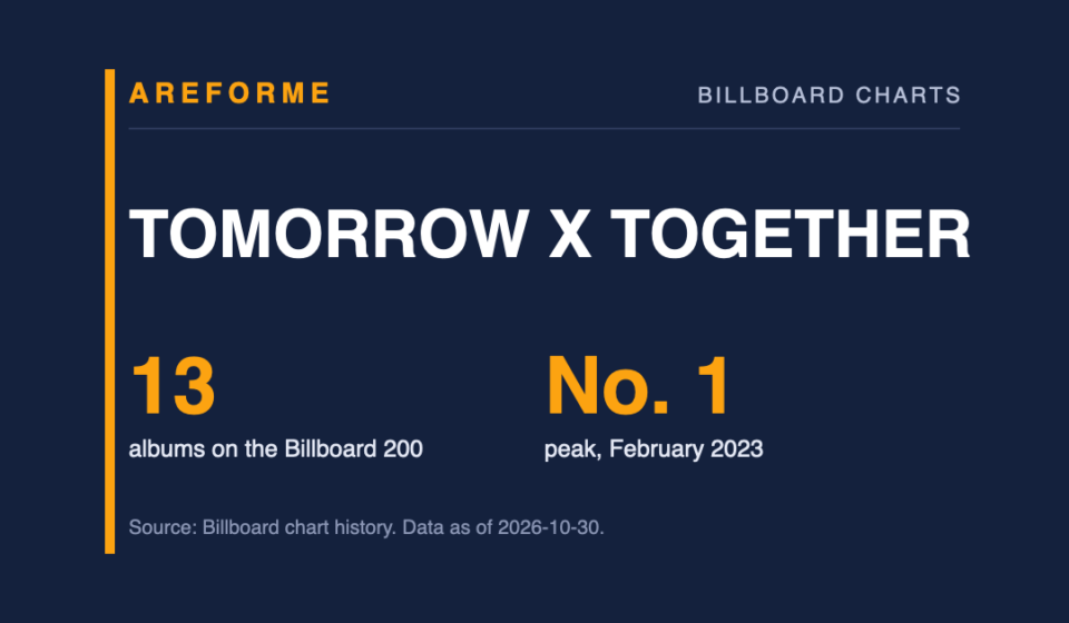 TOMORROW X TOGETHER data card: 13 albums on the Billboard 200 and No. 1 peak, February 2023. Made by Areforme.