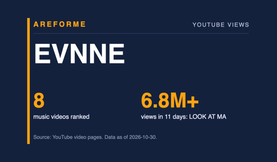 EVNNE data card: 8 music videos ranked and 6.8M+ views in 11 days: LOOK AT MA. Made by Areforme.