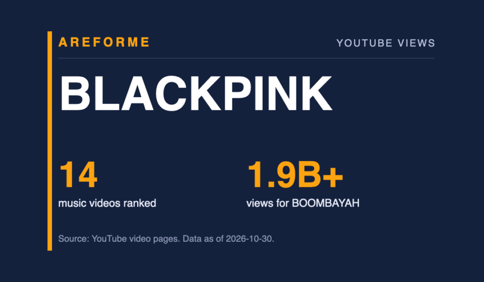 BLACKPINK data card: 14 music videos ranked and 1.9B+ views for BOOMBAYAH. Made by Areforme.