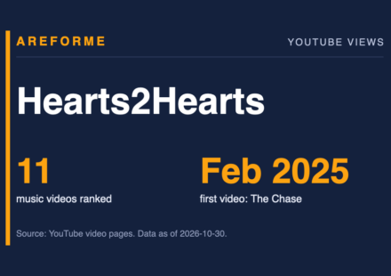 Hearts2Hearts data card: 11 music videos ranked and Feb 2025 first video: The Chase. Made by Areforme.