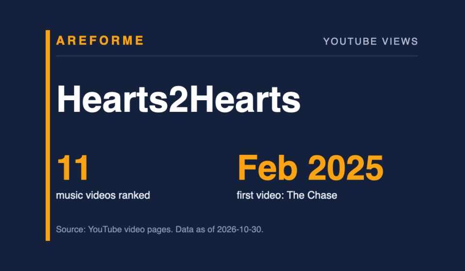 Hearts2Hearts data card: 11 music videos ranked and Feb 2025 first video: The Chase. Made by Areforme.