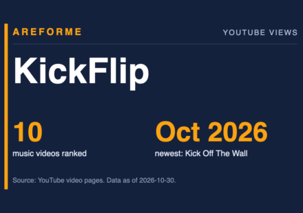 KickFlip data card: 10 music videos ranked and Oct 2026 newest: Kick Off The Wall. Made by Areforme.
