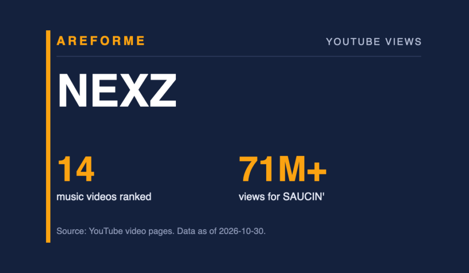 NEXZ data card: 14 music videos ranked and 71M+ views for SAUCIN'. Made by Areforme.