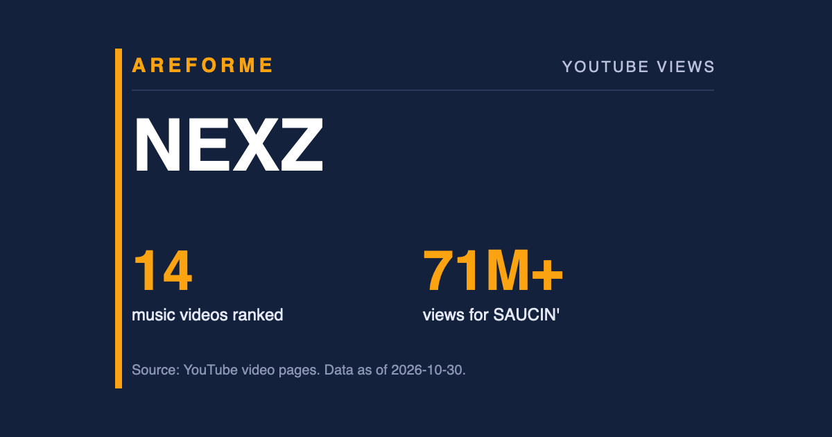 NEXZ data card: 14 music videos ranked and 71M+ views for SAUCIN'. Made by Areforme.
