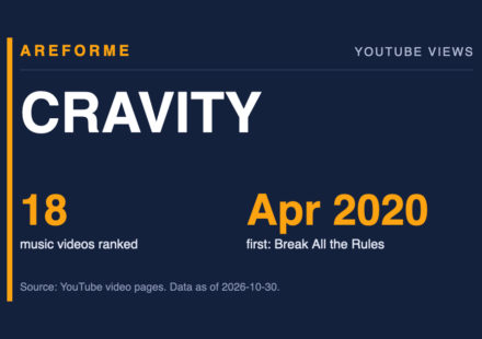 CRAVITY data card: 18 music videos ranked and Apr 2020 first: Break All the Rules. Made by Areforme.