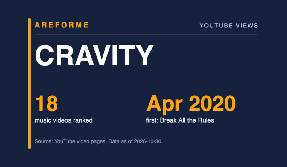 CRAVITY data card: 18 music videos ranked and Apr 2020 first: Break All the Rules. Made by Areforme.