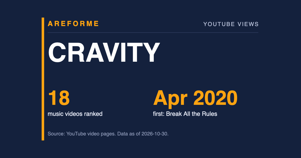 CRAVITY data card: 18 music videos ranked and Apr 2020 first: Break All the Rules. Made by Areforme.