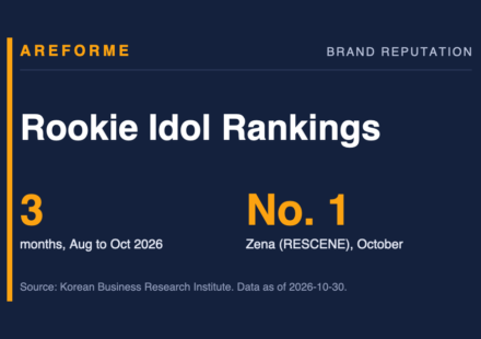 Rookie Idol Rankings data card: 3 months, Aug to Oct 2026 and No. 1 Zena (RESCENE), October. Made by Areforme.