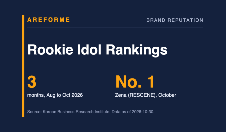 Rookie Idol Rankings data card: 3 months, Aug to Oct 2026 and No. 1 Zena (RESCENE), October. Made by Areforme.