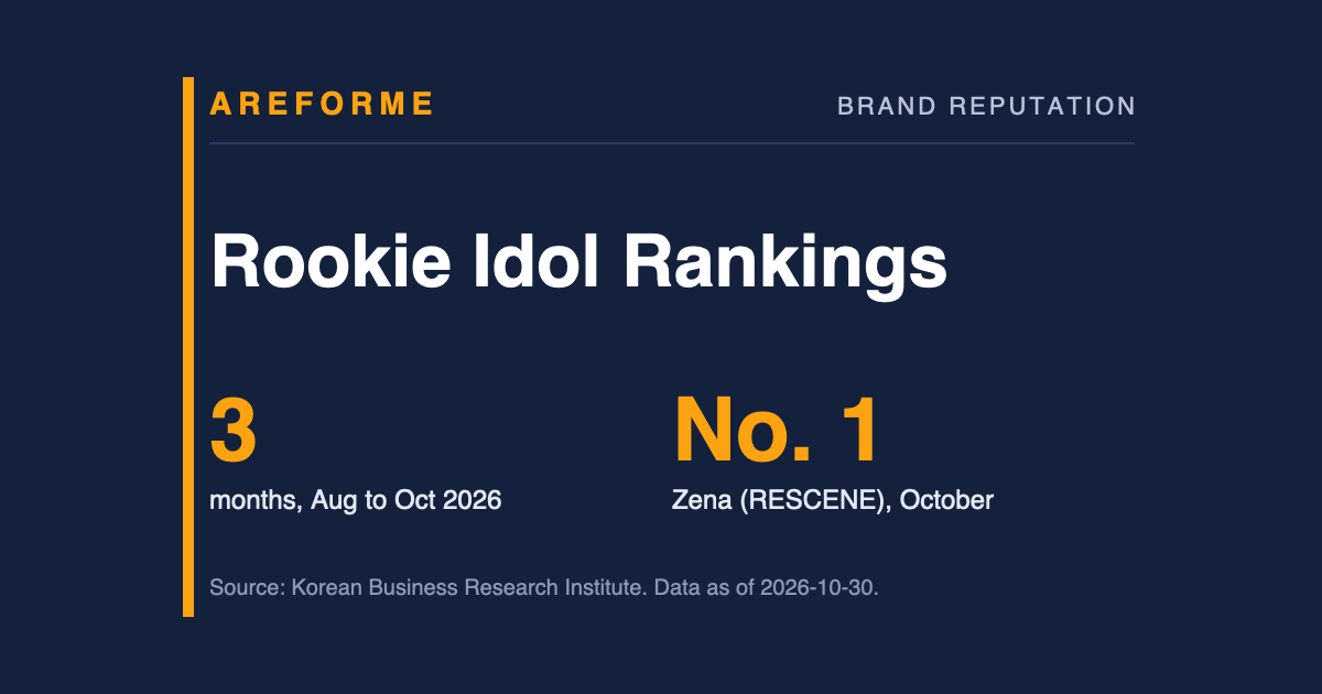 Rookie Idol Rankings data card: 3 months, Aug to Oct 2026 and No. 1 Zena (RESCENE), October. Made by Areforme.