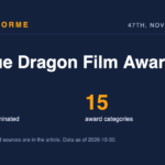 Blue Dragon Film Awards data card: 18 films nominated and 15 award categories. Made by Areforme.