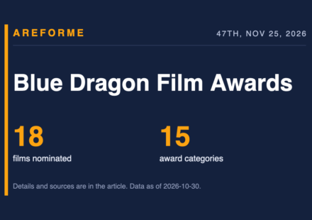 Blue Dragon Film Awards data card: 18 films nominated and 15 award categories. Made by Areforme.