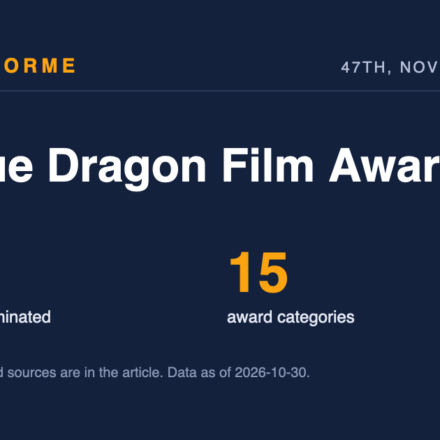 Blue Dragon Film Awards data card: 18 films nominated and 15 award categories. Made by Areforme.