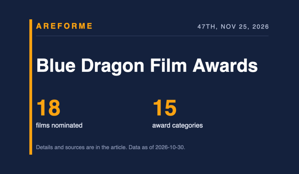 Blue Dragon Film Awards data card: 18 films nominated and 15 award categories. Made by Areforme.