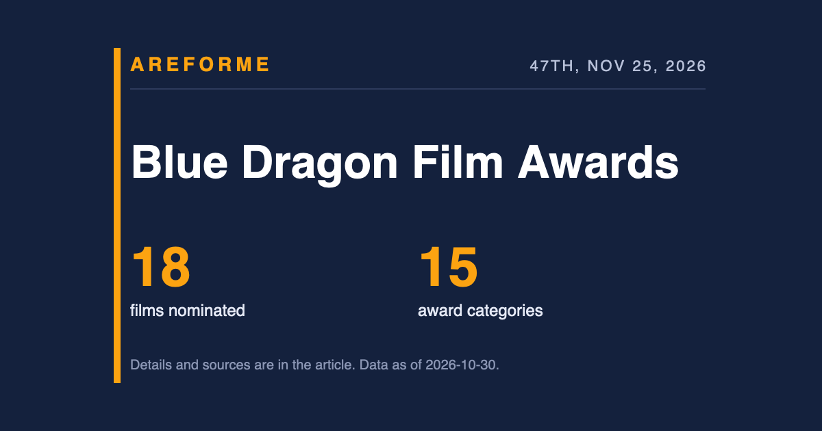 Blue Dragon Film Awards data card: 18 films nominated and 15 award categories. Made by Areforme.