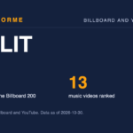 ILLIT data card: 4 EPs on the Billboard 200 and 13 music videos ranked. Made by Areforme.