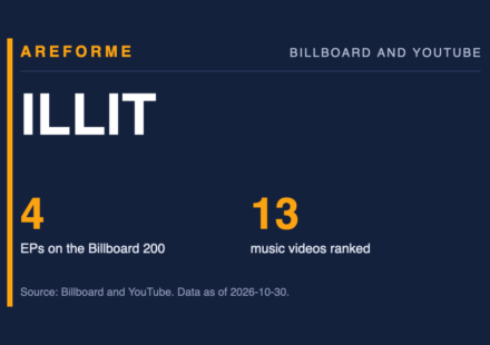 ILLIT data card: 4 EPs on the Billboard 200 and 13 music videos ranked. Made by Areforme.