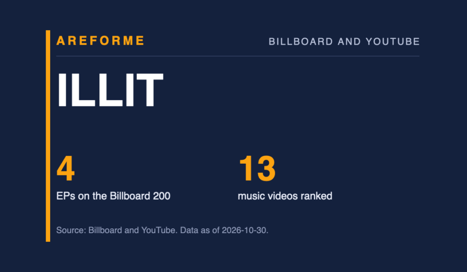 ILLIT data card: 4 EPs on the Billboard 200 and 13 music videos ranked. Made by Areforme.