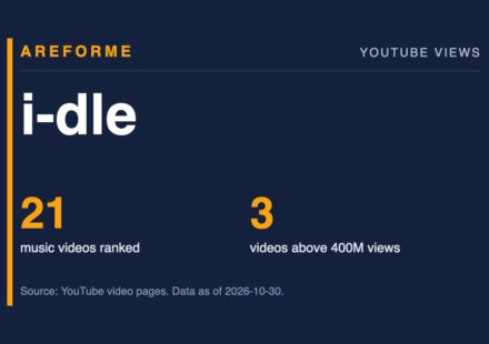 i-dle data card: 21 music videos ranked and 3 videos above 400M views. Made by Areforme.