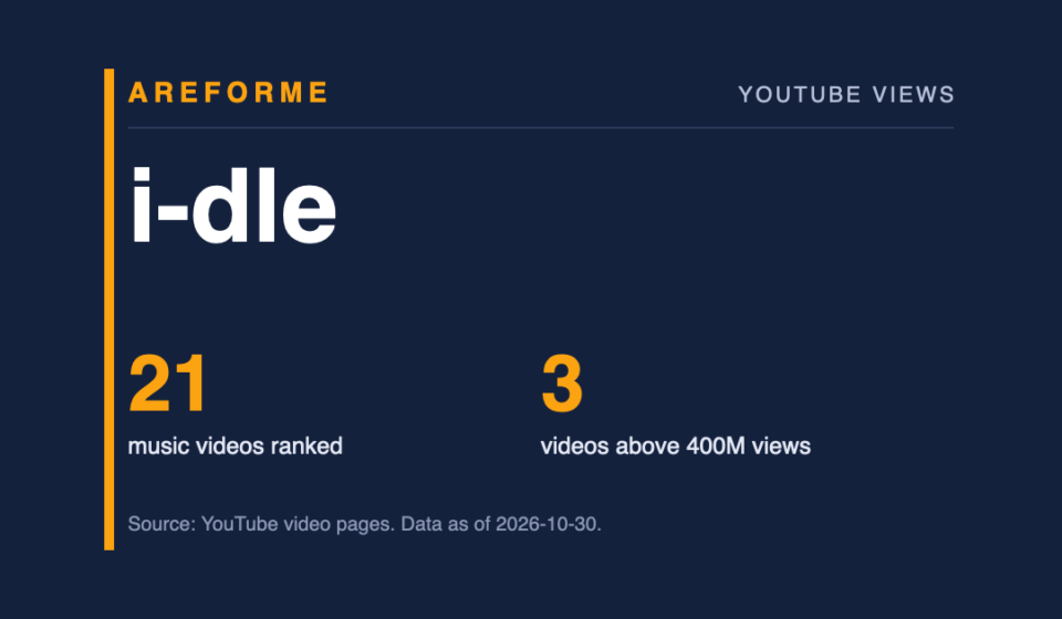 i-dle data card: 21 music videos ranked and 3 videos above 400M views. Made by Areforme.