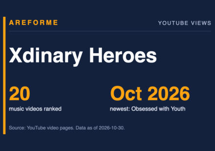 Xdinary Heroes data card: 20 music videos ranked and Oct 2026 newest: Obsessed with Youth. Made by Areforme.