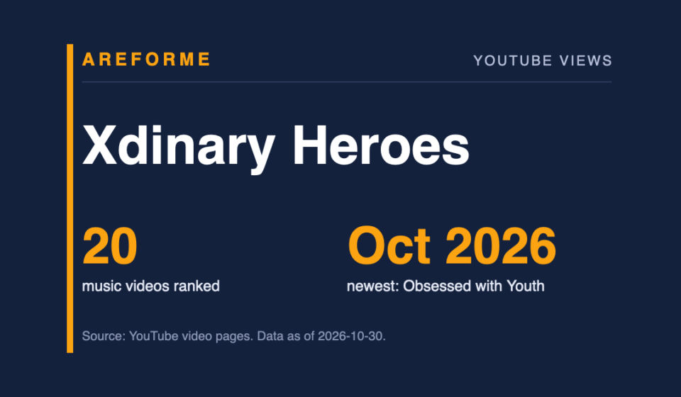 Xdinary Heroes data card: 20 music videos ranked and Oct 2026 newest: Obsessed with Youth. Made by Areforme.