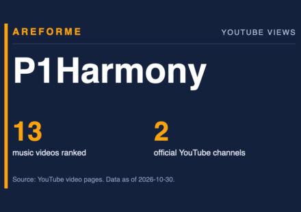 P1Harmony data card: 13 music videos ranked and 2 official YouTube channels. Made by Areforme.