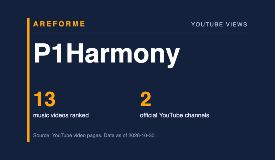 P1Harmony data card: 13 music videos ranked and 2 official YouTube channels. Made by Areforme.