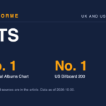 BTS data card: No. 1 UK Official Albums Chart and No. 1 US Billboard 200. Made by Areforme.