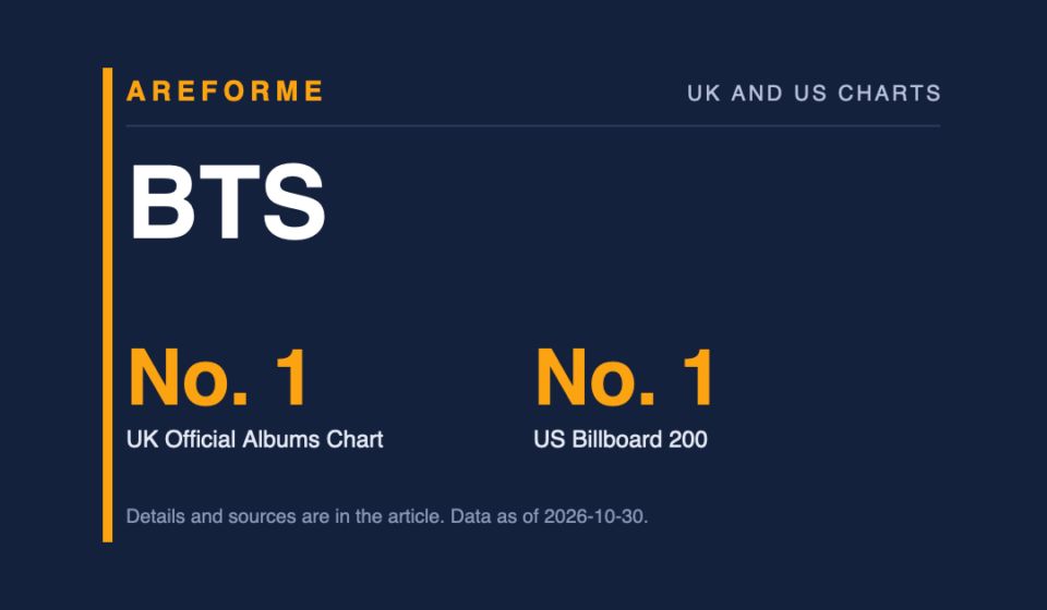 BTS data card: No. 1 UK Official Albums Chart and No. 1 US Billboard 200. Made by Areforme.