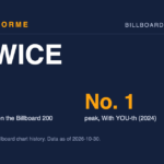 TWICE data card: 10 albums on the Billboard 200 and No. 1 peak, With YOU-th (2024). Made by Areforme.
