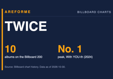 TWICE data card: 10 albums on the Billboard 200 and No. 1 peak, With YOU-th (2024). Made by Areforme.