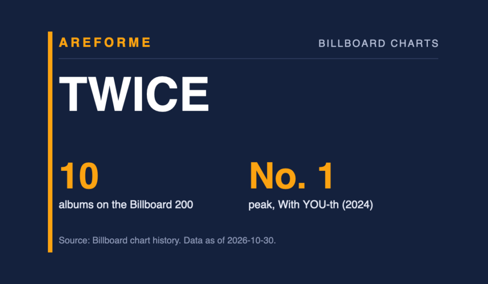 TWICE data card: 10 albums on the Billboard 200 and No. 1 peak, With YOU-th (2024). Made by Areforme.