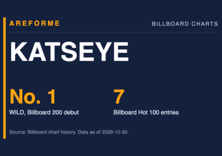 KATSEYE data card: No. 1 WILD, Billboard 200 debut and 7 Billboard Hot 100 entries. Made by Areforme.