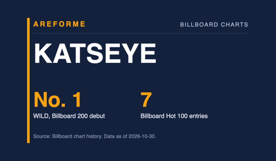 KATSEYE data card: No. 1 WILD, Billboard 200 debut and 7 Billboard Hot 100 entries. Made by Areforme.