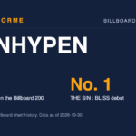 ENHYPEN data card: 10 albums on the Billboard 200 and No. 1 THE SIN : BLISS debut. Made by Areforme.