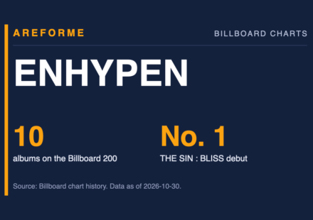 ENHYPEN data card: 10 albums on the Billboard 200 and No. 1 THE SIN : BLISS debut. Made by Areforme.