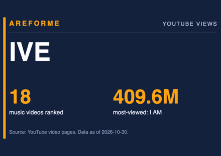 IVE data card: 18 music videos ranked and 409.6M most-viewed: I AM. Made by Areforme.