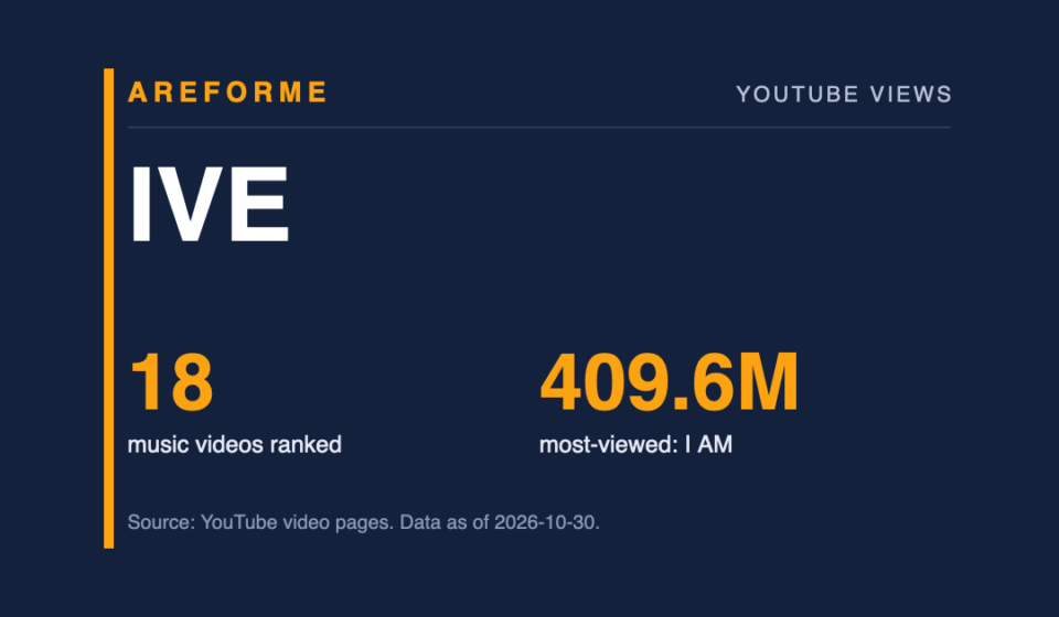 IVE data card: 18 music videos ranked and 409.6M most-viewed: I AM. Made by Areforme.