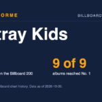 Stray Kids data card: 9 albums on the Billboard 200 and 9 of 9 albums reached No. 1. Made by Areforme.