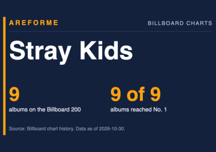 Stray Kids data card: 9 albums on the Billboard 200 and 9 of 9 albums reached No. 1. Made by Areforme.