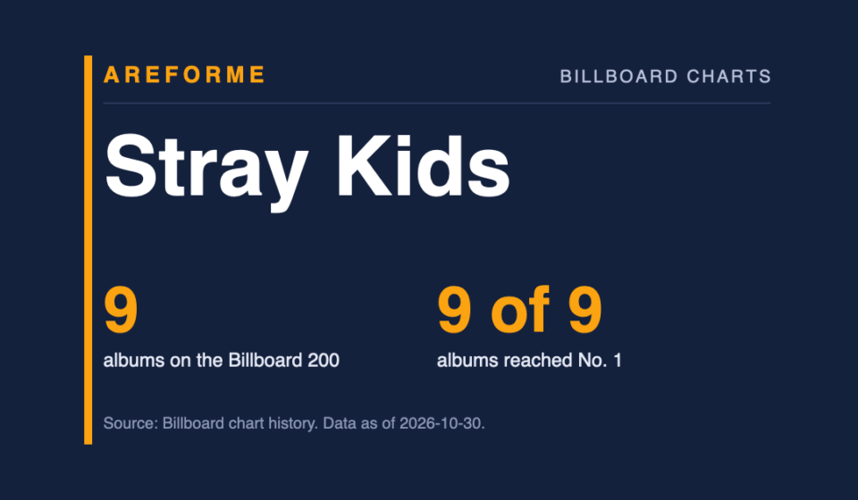 Stray Kids data card: 9 albums on the Billboard 200 and 9 of 9 albums reached No. 1. Made by Areforme.