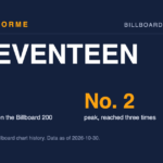 SEVENTEEN data card: 9 albums on the Billboard 200 and No. 2 peak, reached three times. Made by Areforme.