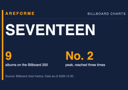 SEVENTEEN data card: 9 albums on the Billboard 200 and No. 2 peak, reached three times. Made by Areforme.