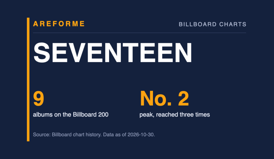 SEVENTEEN data card: 9 albums on the Billboard 200 and No. 2 peak, reached three times. Made by Areforme.
